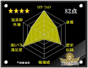 和倉温泉の格付け評価