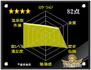 道後温泉の格付け評価