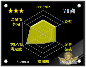 玉造温泉の格付け評価