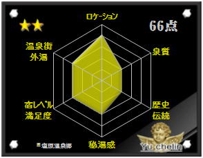 塩原温泉郷の格付け評価