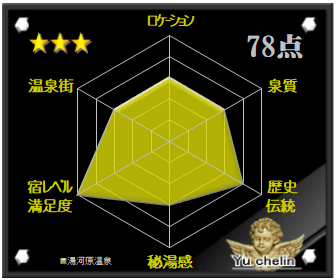湯河原温泉の格付け評価