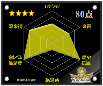 箱根湯本温泉の格付け評価