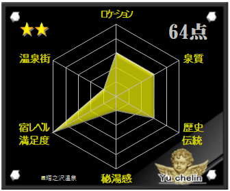 塔之沢温泉の格付け評価