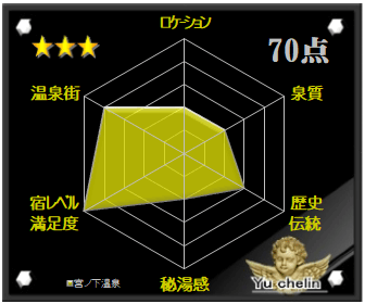 宮ノ下温泉の格付け評価