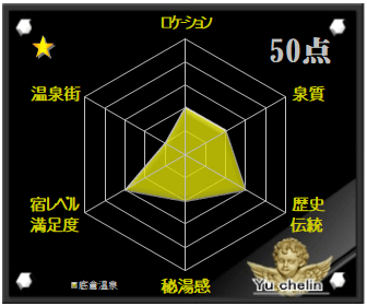 底倉温泉の格付け評価