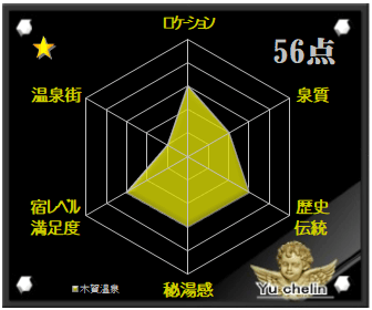 木賀温泉の格付け評価