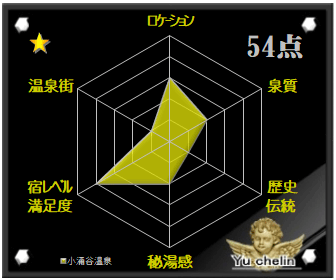 小涌谷温泉の格付け評価