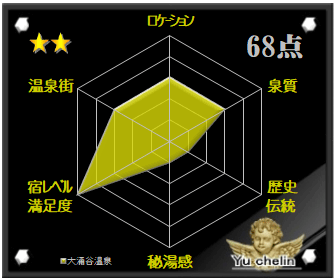 大涌谷温泉の格付け評価