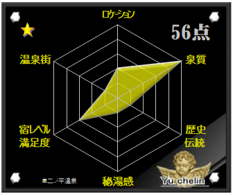 二ノ平温泉の格付け評価