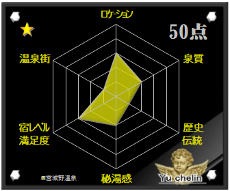 宮城野温泉の格付け評価