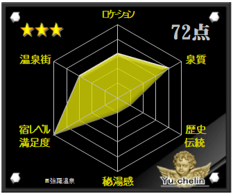 強羅温泉の格付け評価