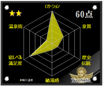 蛸川温泉の格付け評価