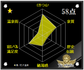 湯ノ花沢温泉の格付け評価