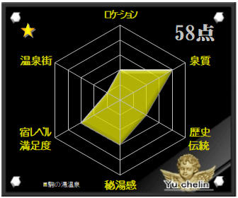 駒の湯温泉の格付け評価