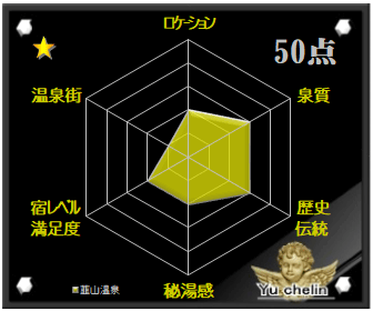 韮山温泉の格付け評価