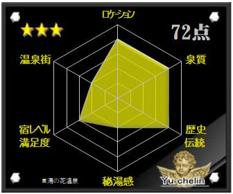 湯の花温泉の格付け評価
