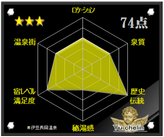 伊豆長岡温泉の格付け評価