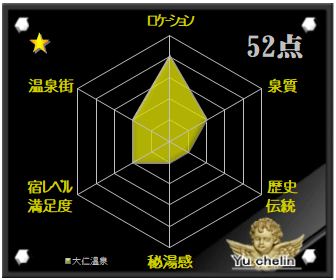 大仁温泉の格付け評価