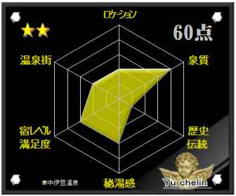 中伊豆温泉の格付け評価