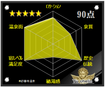 修善寺温泉の格付け評価