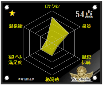 青羽根温泉の格付け評価