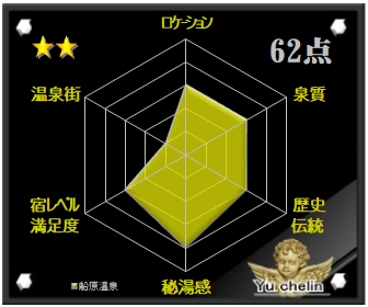 船原温泉の格付け評価