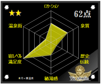 月ヶ瀬温泉の格付け評価