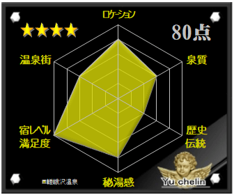 嵯峨沢温泉の格付け評価