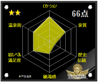 戸田温泉の格付け評価