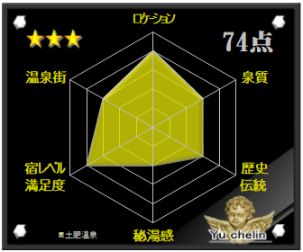 土肥温泉の格付け評価