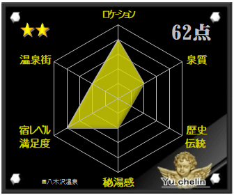 八木沢温泉の格付け評価