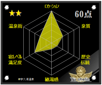 宇久須温泉の格付け評価