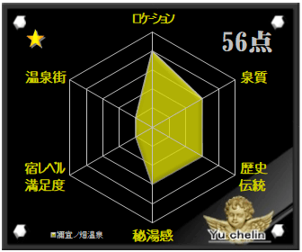 禰宜ノ畑温泉の格付け評価