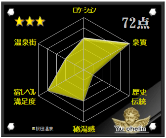 桜田温泉の格付け評価