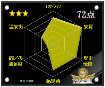 大沢温泉の格付け評価
