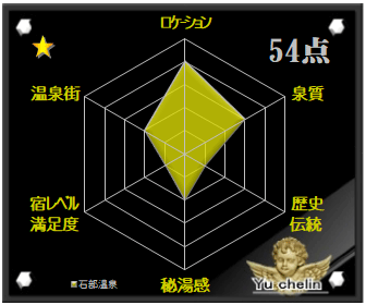 石部温泉の格付け評価