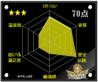 伊豆山温泉の格付け評価