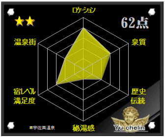 宇佐美温泉の格付け評価