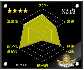 伊東温泉の格付け評価