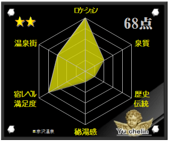 赤沢温泉の格付け評価