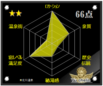 北川温泉の格付け評価