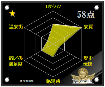 片瀬温泉の格付け評価