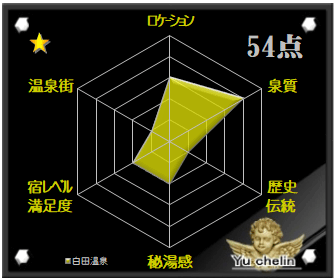 白田温泉の格付け評価