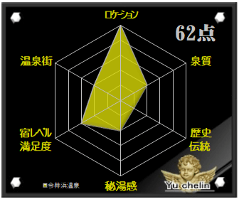 今井浜温泉の格付け評価