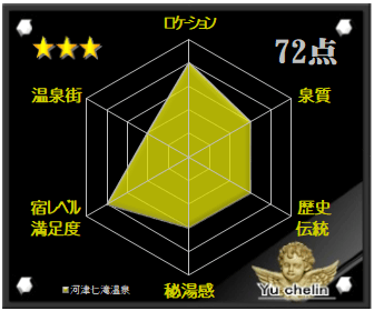 河津七滝温泉の格付け評価