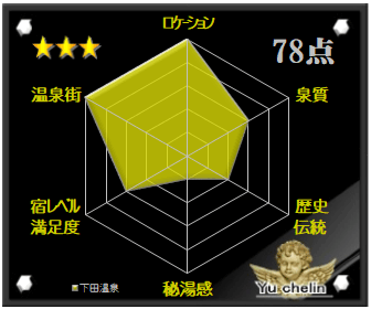 下田温泉の格付け評価