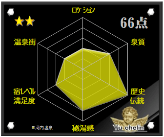 河内温泉の格付け評価