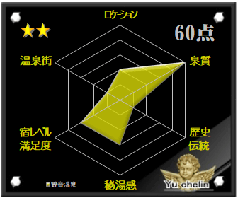 観音温泉の格付け評価