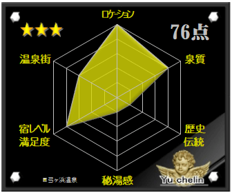 弓ヶ浜温泉の格付け評価