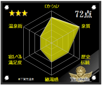 下賀茂温泉の格付け評価